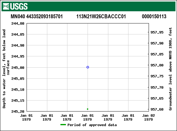 Graph of groundwater level data at MN040 443352093185701           113N21W26CBACCC01             0000150113