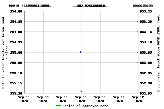 Graph of groundwater level data at MN040 443355093185501           113N21W26CBABDC01             0000150150