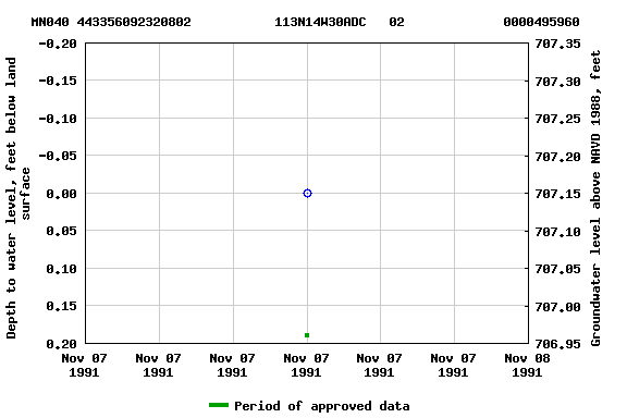 Graph of groundwater level data at MN040 443356092320802           113N14W30ADC   02             0000495960
