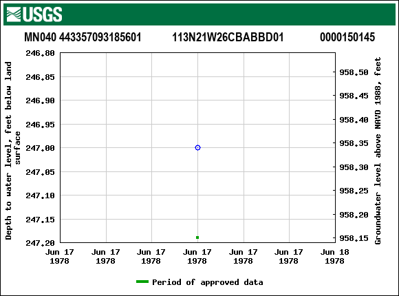 Graph of groundwater level data at MN040 443357093185601           113N21W26CBABBD01             0000150145
