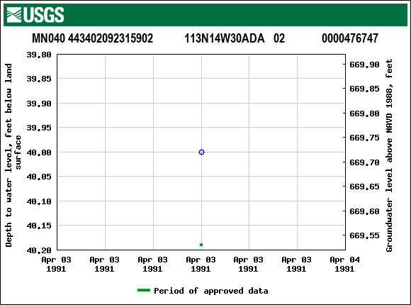 Graph of groundwater level data at MN040 443402092315902           113N14W30ADA   02             0000476747