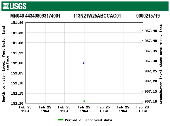 Graph of groundwater level data at MN040 443408093174001           113N21W25ABCCAC01             0000215719