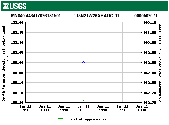 Graph of groundwater level data at MN040 443417093181501           113N21W26ABADC 01             0000509171