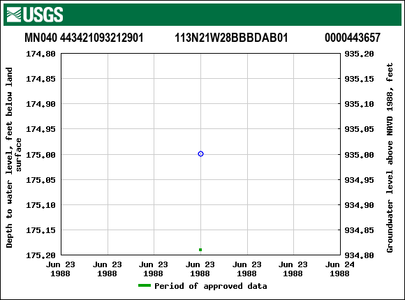 Graph of groundwater level data at MN040 443421093212901           113N21W28BBBDAB01             0000443657