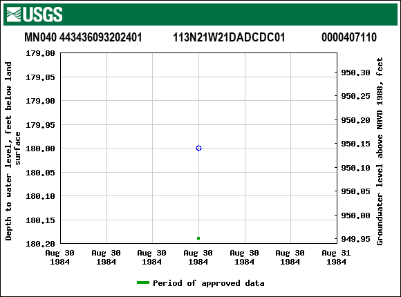 Graph of groundwater level data at MN040 443436093202401           113N21W21DADCDC01             0000407110
