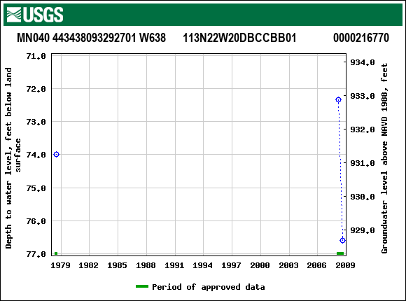 Graph of groundwater level data at MN040 443438093292701 W638      113N22W20DBCCBB01             0000216770