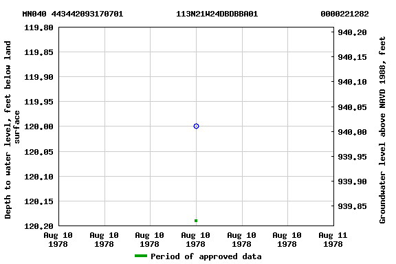 Graph of groundwater level data at MN040 443442093170701           113N21W24DBDBBA01             0000221282