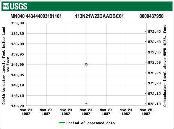 Graph of groundwater level data at MN040 443444093191101           113N21W22DAADBC01             0000437950
