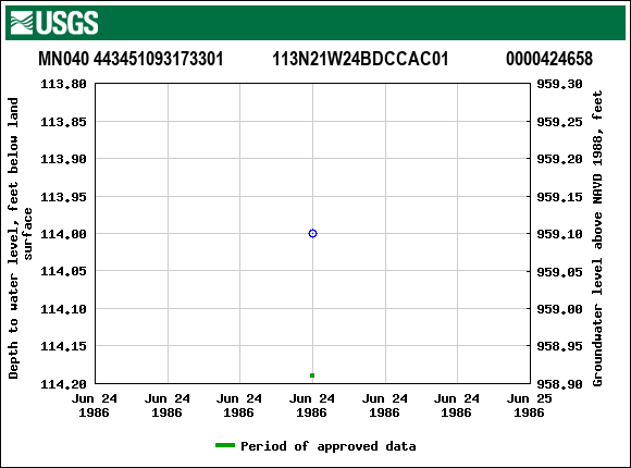 Graph of groundwater level data at MN040 443451093173301           113N21W24BDCCAC01             0000424658