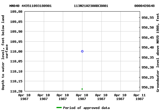 Graph of groundwater level data at MN040 443511093180901           113N21W23AABCBA01             0000428648
