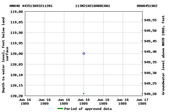 Graph of groundwater level data at MN040 443513093211201           113N21W21BABBCA01             0000451962
