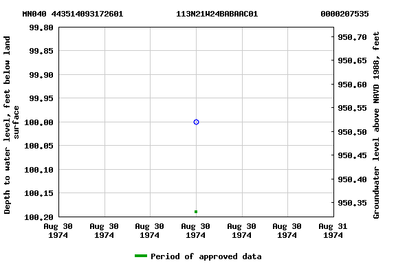 Graph of groundwater level data at MN040 443514093172601           113N21W24BABAAC01             0000207535