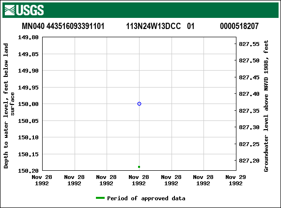 Graph of groundwater level data at MN040 443516093391101           113N24W13DCC   01             0000518207