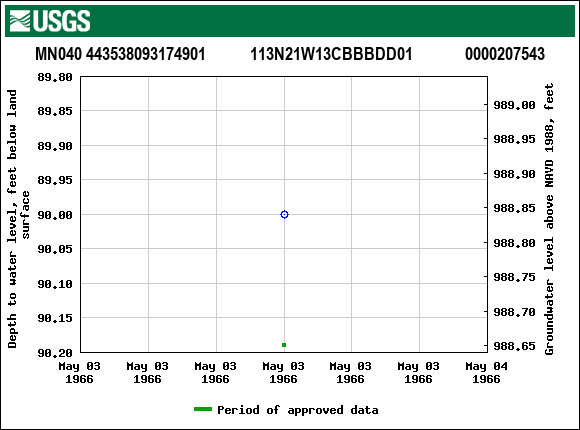 Graph of groundwater level data at MN040 443538093174901           113N21W13CBBBDD01             0000207543