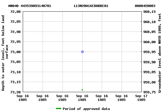 Graph of groundwater level data at MN040 443539093140701           113N20W16CBABBC01             0000420003