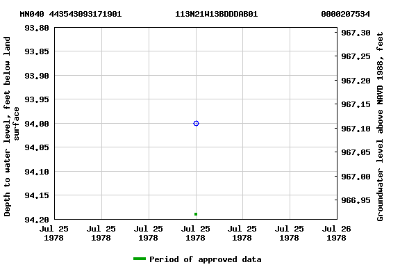 Graph of groundwater level data at MN040 443543093171901           113N21W13BDDDAB01             0000207534