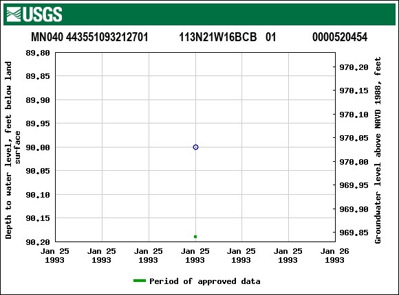 Graph of groundwater level data at MN040 443551093212701           113N21W16BCB   01             0000520454
