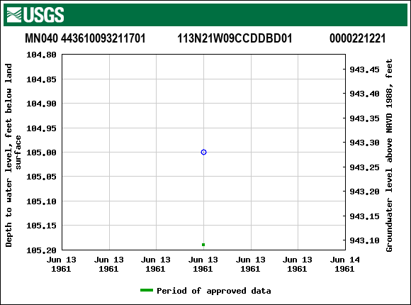 Graph of groundwater level data at MN040 443610093211701           113N21W09CCDDBD01             0000221221
