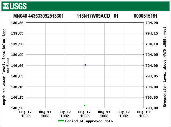 Graph of groundwater level data at MN040 443633092513301           113N17W09ACD   01             0000515181