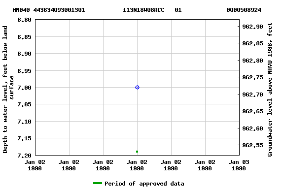 Graph of groundwater level data at MN040 443634093001301           113N18W08ACC   01             0000508924