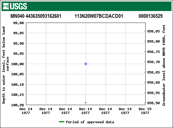 Graph of groundwater level data at MN040 443635093162601           113N20W07BCDACD01             0000136529
