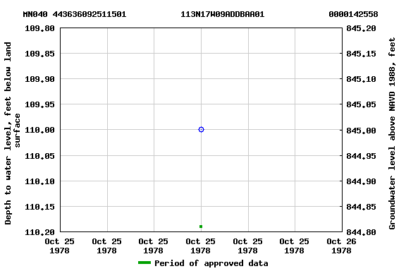 Graph of groundwater level data at MN040 443636092511501           113N17W09ADDBAA01             0000142558