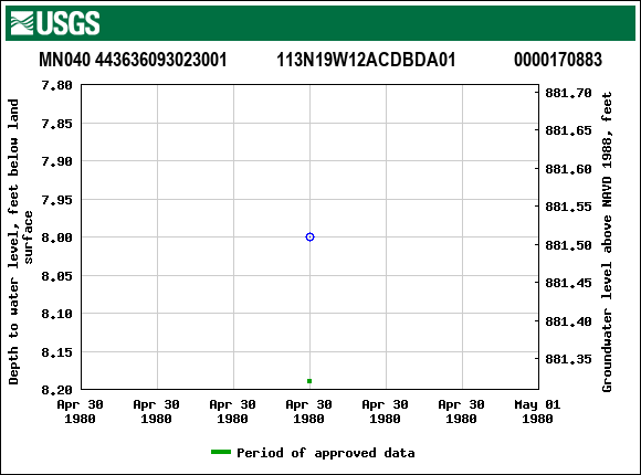 Graph of groundwater level data at MN040 443636093023001           113N19W12ACDBDA01             0000170883