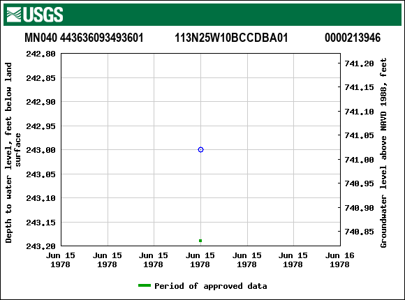 Graph of groundwater level data at MN040 443636093493601           113N25W10BCCDBA01             0000213946