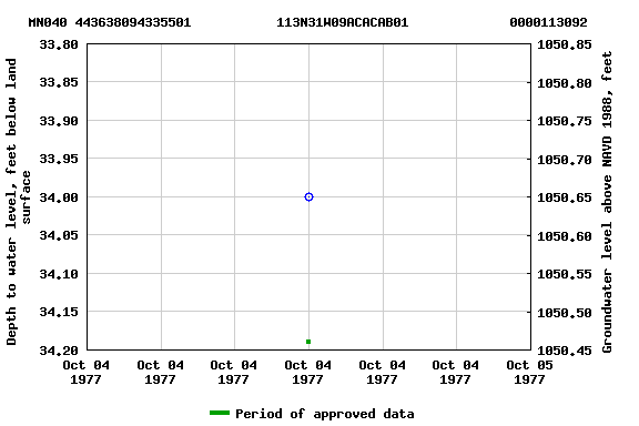 Graph of groundwater level data at MN040 443638094335501           113N31W09ACACAB01             0000113092