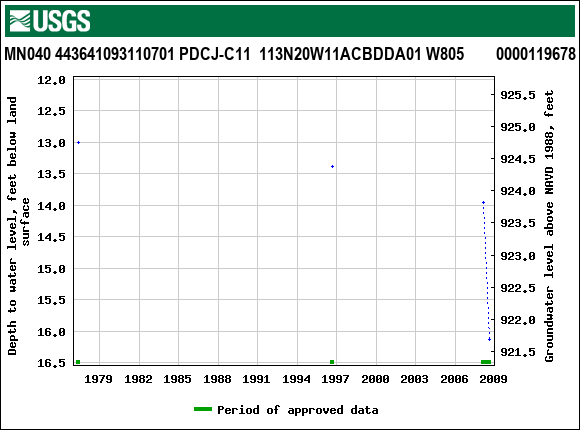 Graph of groundwater level data at MN040 443641093110701 PDCJ-C11  113N20W11ACBDDA01 W805        0000119678