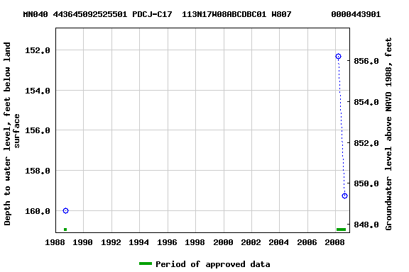 Graph of groundwater level data at MN040 443645092525501 PDCJ-C17  113N17W08ABCDBC01 W807        0000443901