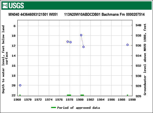 Graph of groundwater level data at MN040 443646093121501 W051      113N20W10ABDCDB01 Bachmans Fm 0000207514