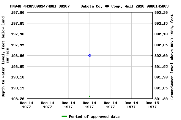 Graph of groundwater level data at MN040 443656092474901 DD207     Dakota Co. WW Comp. Well 2020 0000145863