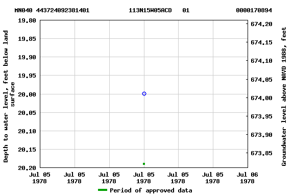 Graph of groundwater level data at MN040 443724092381401           113N15W05ACD   01             0000170894