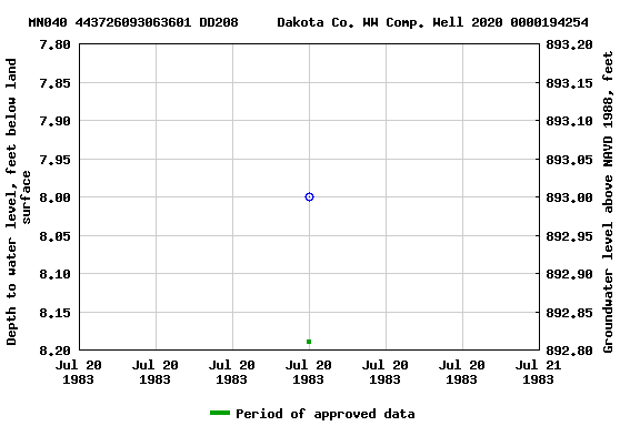 Graph of groundwater level data at MN040 443726093063601 DD208     Dakota Co. WW Comp. Well 2020 0000194254