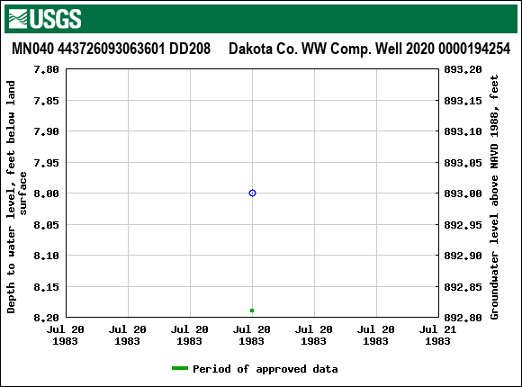 Graph of groundwater level data at MN040 443726093063601 DD208     Dakota Co. WW Comp. Well 2020 0000194254