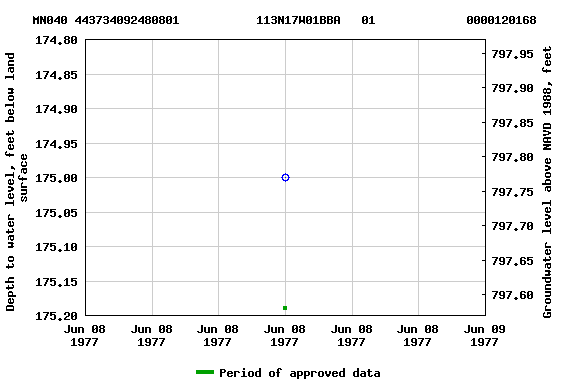 Graph of groundwater level data at MN040 443734092480801           113N17W01BBA   01             0000120168