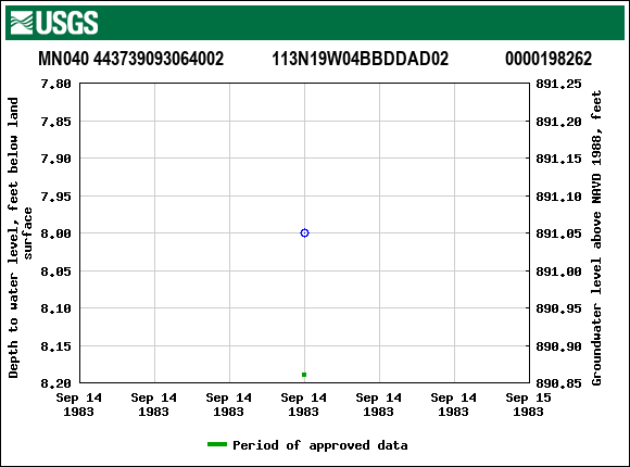Graph of groundwater level data at MN040 443739093064002           113N19W04BBDDAD02             0000198262