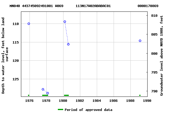 Graph of groundwater level data at MN040 443745092491001 W069      113N17W02ABABAC01             0000170869