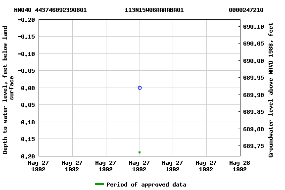Graph of groundwater level data at MN040 443746092390801           113N15W06AAAABA01             0000247210