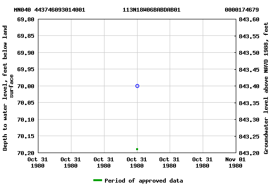 Graph of groundwater level data at MN040 443746093014001           113N18W06BABDAB01             0000174679
