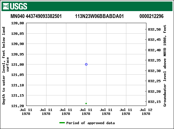 Graph of groundwater level data at MN040 443749093382501           113N23W06BBABDA01             0000212296