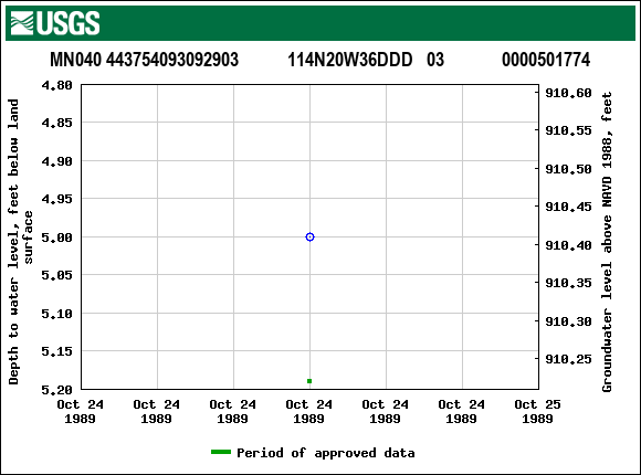 Graph of groundwater level data at MN040 443754093092903           114N20W36DDD   03             0000501774