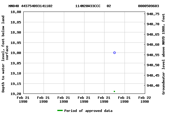 Graph of groundwater level data at MN040 443754093141102           114N20W33CCC   02             0000509603