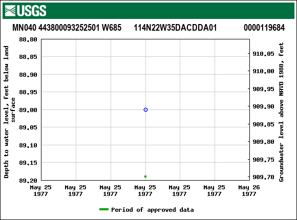 Graph of groundwater level data at MN040 443800093252501 W685      114N22W35DACDDA01             0000119684