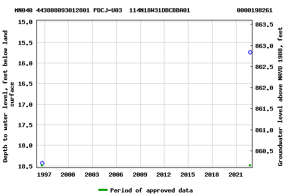 Graph of groundwater level data at MN040 443808093012801 PDCJ-U03  114N18W31DBCBBA01             0000198261