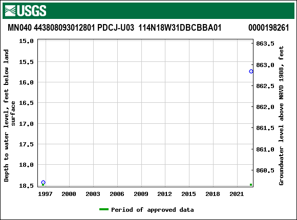 Graph of groundwater level data at MN040 443808093012801 PDCJ-U03  114N18W31DBCBBA01             0000198261
