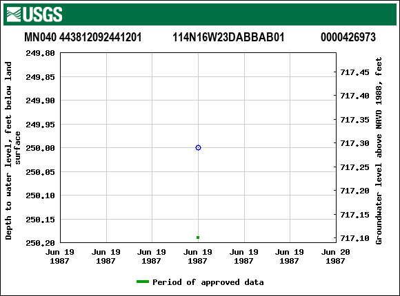 Graph of groundwater level data at MN040 443812092441201           114N16W23DABBAB01             0000426973