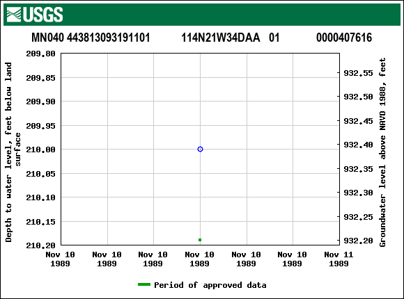 Graph of groundwater level data at MN040 443813093191101           114N21W34DAA   01             0000407616