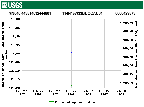 Graph of groundwater level data at MN040 443814092444801           114N16W33BDCCAC01             0000429873